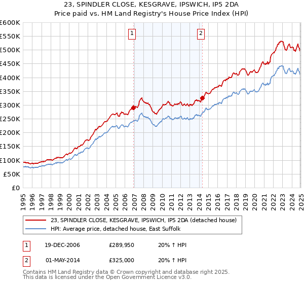 23, SPINDLER CLOSE, KESGRAVE, IPSWICH, IP5 2DA: Price paid vs HM Land Registry's House Price Index
