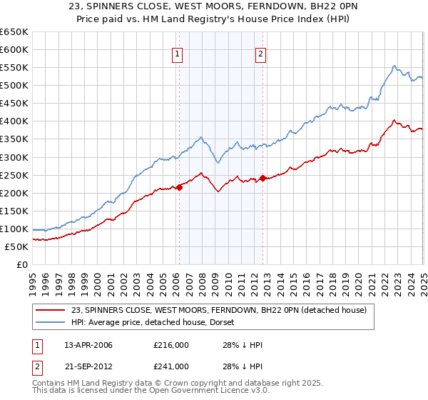 23, SPINNERS CLOSE, WEST MOORS, FERNDOWN, BH22 0PN: Price paid vs HM Land Registry's House Price Index