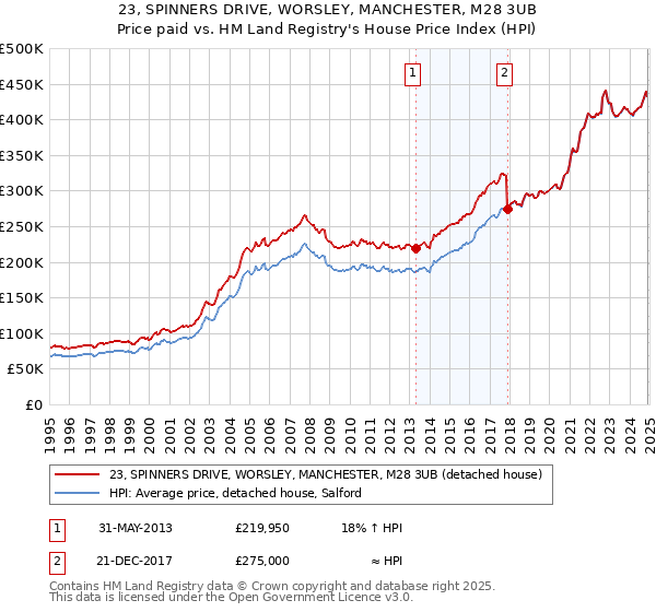 23, SPINNERS DRIVE, WORSLEY, MANCHESTER, M28 3UB: Price paid vs HM Land Registry's House Price Index