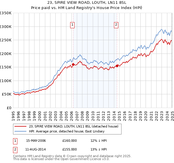 23, SPIRE VIEW ROAD, LOUTH, LN11 8SL: Price paid vs HM Land Registry's House Price Index