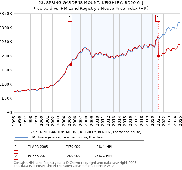 23, SPRING GARDENS MOUNT, KEIGHLEY, BD20 6LJ: Price paid vs HM Land Registry's House Price Index