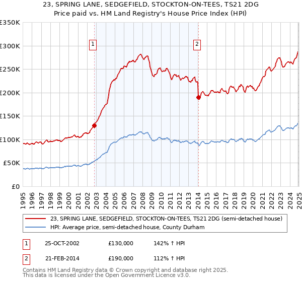 23, SPRING LANE, SEDGEFIELD, STOCKTON-ON-TEES, TS21 2DG: Price paid vs HM Land Registry's House Price Index