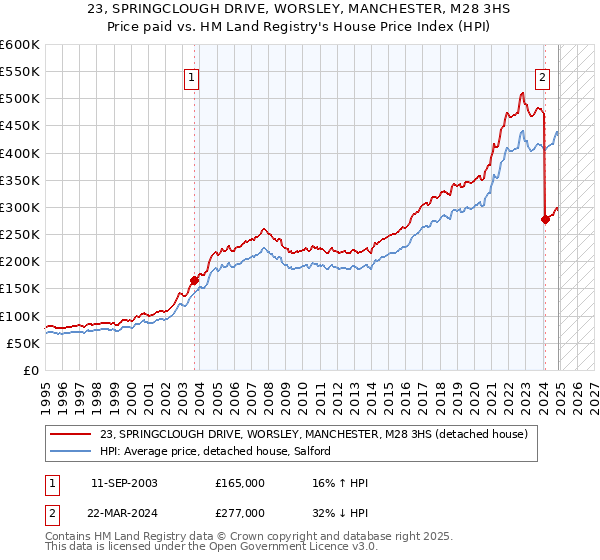 23, SPRINGCLOUGH DRIVE, WORSLEY, MANCHESTER, M28 3HS: Price paid vs HM Land Registry's House Price Index