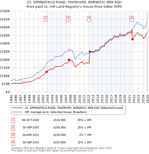 23, SPRINGFIELD ROAD, TAVERHAM, NORWICH, NR8 6QU: Price paid vs HM Land Registry's House Price Index