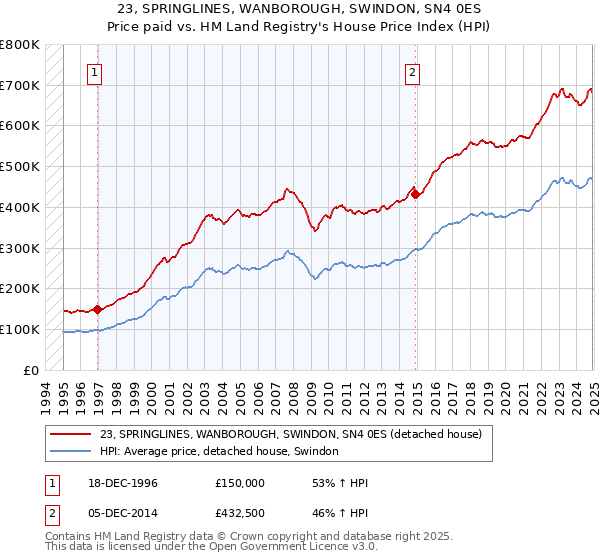 23, SPRINGLINES, WANBOROUGH, SWINDON, SN4 0ES: Price paid vs HM Land Registry's House Price Index