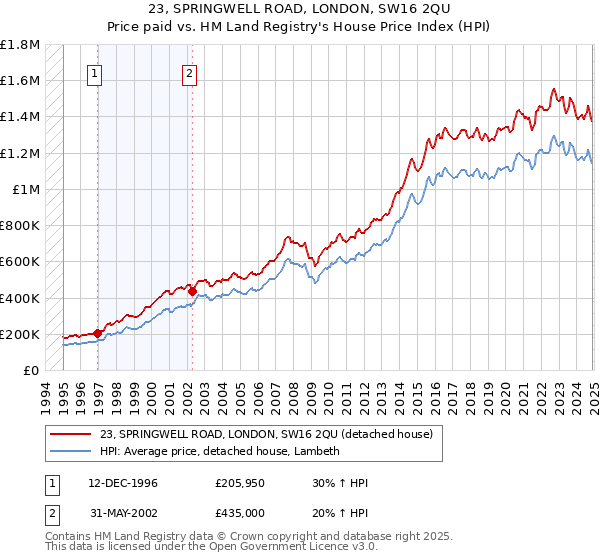 23, SPRINGWELL ROAD, LONDON, SW16 2QU: Price paid vs HM Land Registry's House Price Index
