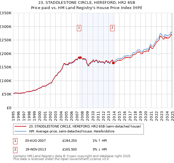 23, STADDLESTONE CIRCLE, HEREFORD, HR2 6SB: Price paid vs HM Land Registry's House Price Index