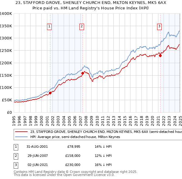 23, STAFFORD GROVE, SHENLEY CHURCH END, MILTON KEYNES, MK5 6AX: Price paid vs HM Land Registry's House Price Index