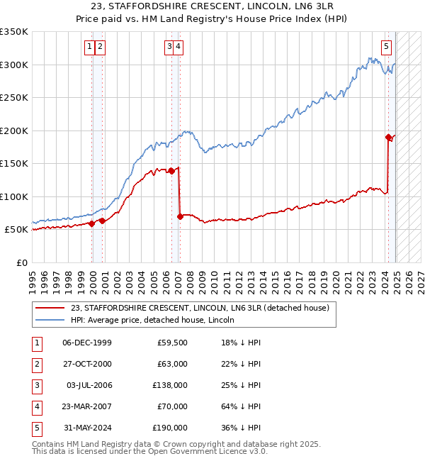 23, STAFFORDSHIRE CRESCENT, LINCOLN, LN6 3LR: Price paid vs HM Land Registry's House Price Index