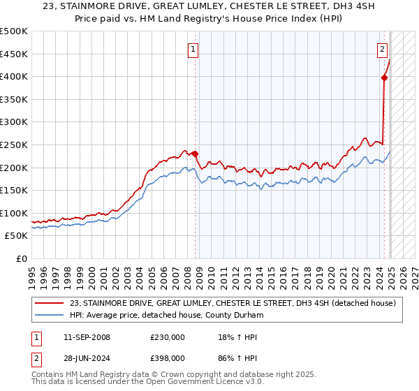 23, STAINMORE DRIVE, GREAT LUMLEY, CHESTER LE STREET, DH3 4SH: Price paid vs HM Land Registry's House Price Index