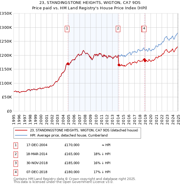 23, STANDINGSTONE HEIGHTS, WIGTON, CA7 9DS: Price paid vs HM Land Registry's House Price Index