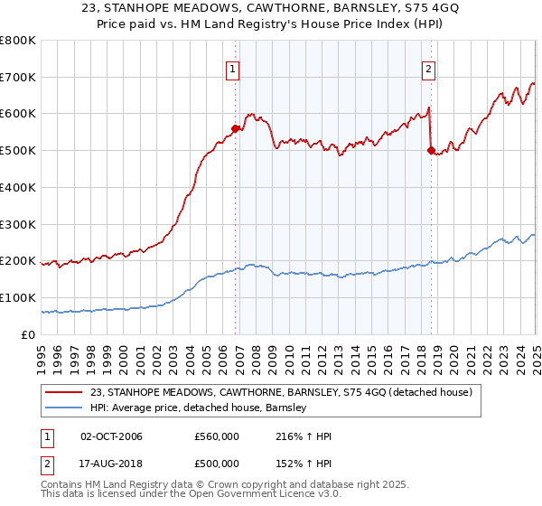 23, STANHOPE MEADOWS, CAWTHORNE, BARNSLEY, S75 4GQ: Price paid vs HM Land Registry's House Price Index