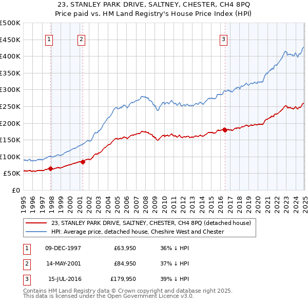 23, STANLEY PARK DRIVE, SALTNEY, CHESTER, CH4 8PQ: Price paid vs HM Land Registry's House Price Index