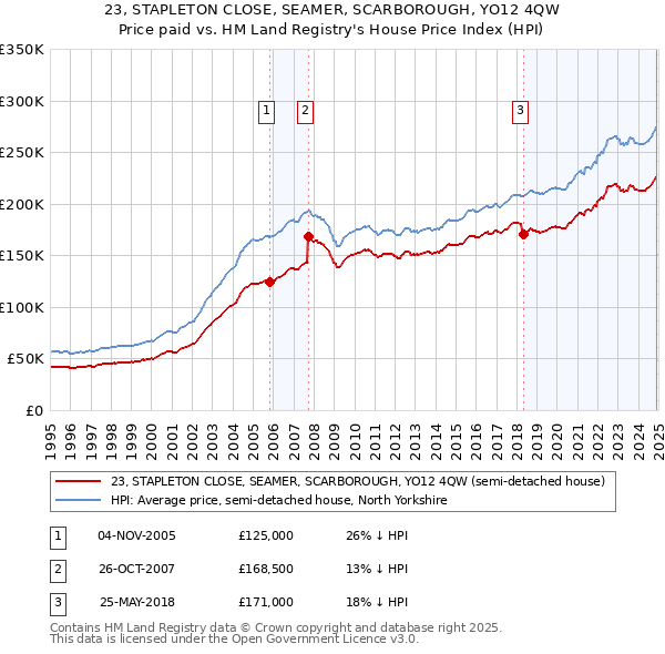 23, STAPLETON CLOSE, SEAMER, SCARBOROUGH, YO12 4QW: Price paid vs HM Land Registry's House Price Index