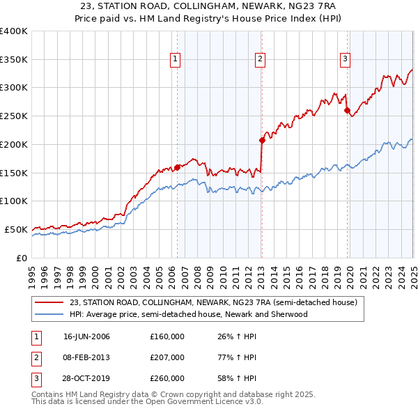 23, STATION ROAD, COLLINGHAM, NEWARK, NG23 7RA: Price paid vs HM Land Registry's House Price Index