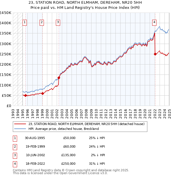 23, STATION ROAD, NORTH ELMHAM, DEREHAM, NR20 5HH: Price paid vs HM Land Registry's House Price Index