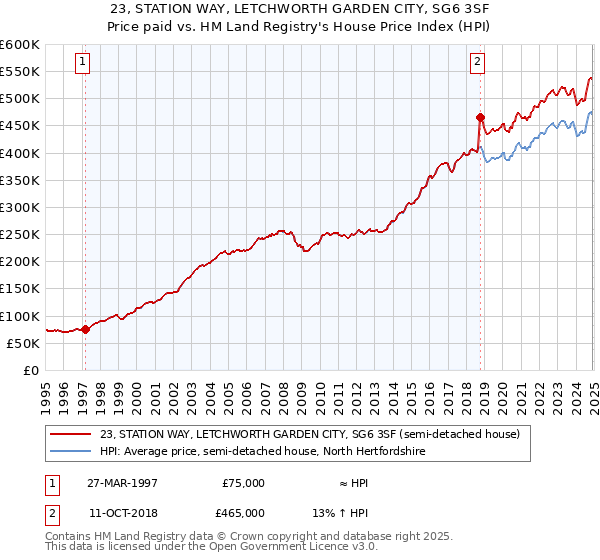 23, STATION WAY, LETCHWORTH GARDEN CITY, SG6 3SF: Price paid vs HM Land Registry's House Price Index