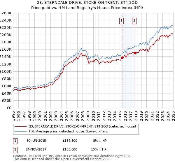 23, STERNDALE DRIVE, STOKE-ON-TRENT, ST4 2QD: Price paid vs HM Land Registry's House Price Index