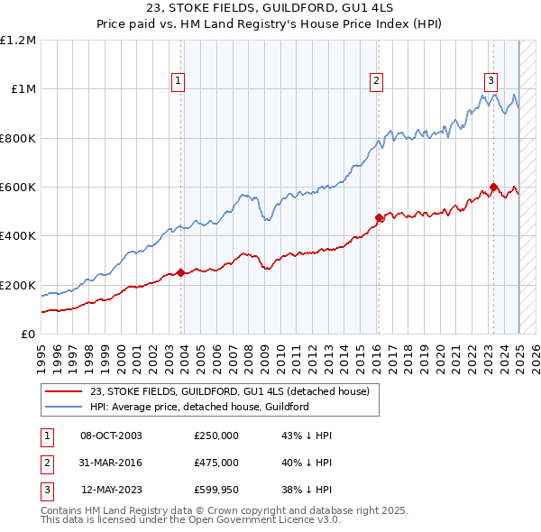 23, STOKE FIELDS, GUILDFORD, GU1 4LS: Price paid vs HM Land Registry's House Price Index