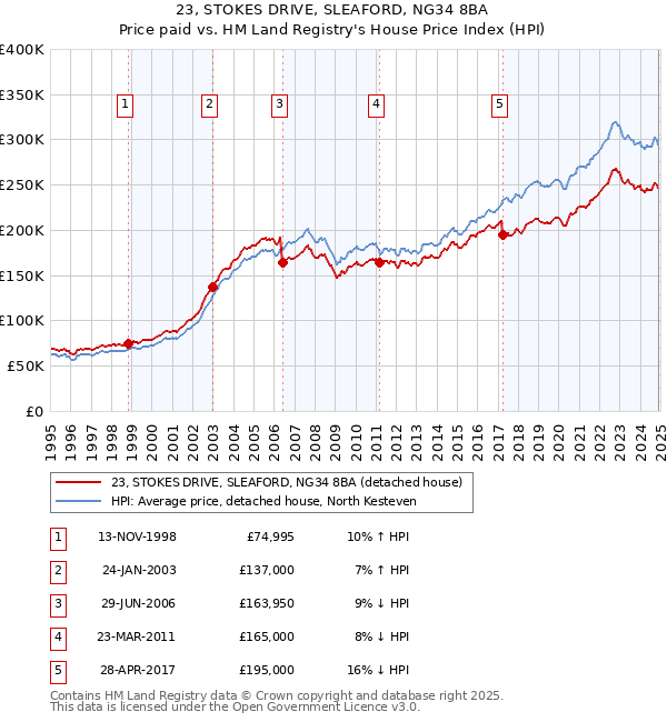 23, STOKES DRIVE, SLEAFORD, NG34 8BA: Price paid vs HM Land Registry's House Price Index