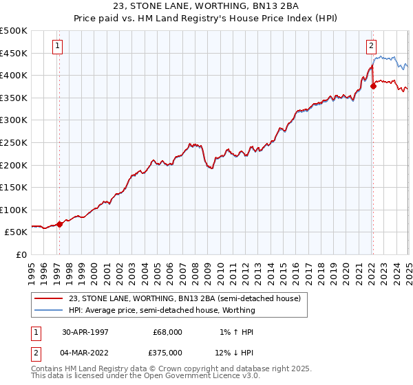 23, STONE LANE, WORTHING, BN13 2BA: Price paid vs HM Land Registry's House Price Index