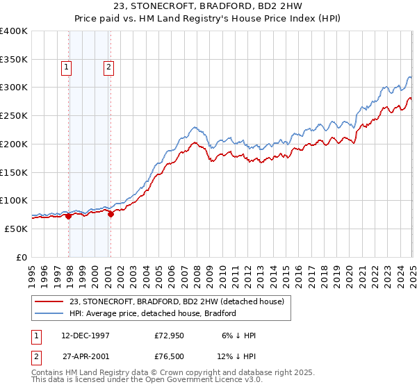 23, STONECROFT, BRADFORD, BD2 2HW: Price paid vs HM Land Registry's House Price Index