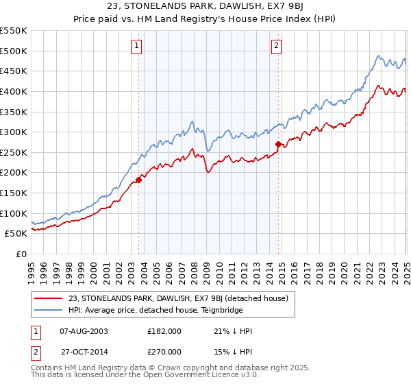 23, STONELANDS PARK, DAWLISH, EX7 9BJ: Price paid vs HM Land Registry's House Price Index