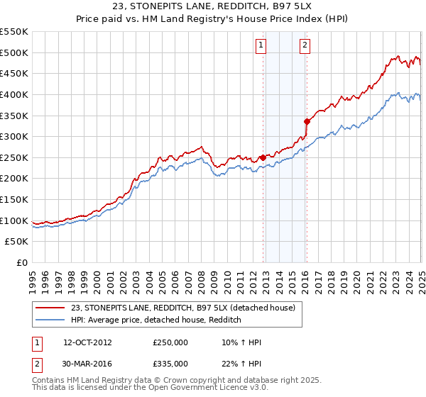 23, STONEPITS LANE, REDDITCH, B97 5LX: Price paid vs HM Land Registry's House Price Index