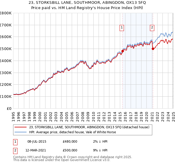 23, STORKSBILL LANE, SOUTHMOOR, ABINGDON, OX13 5FQ: Price paid vs HM Land Registry's House Price Index