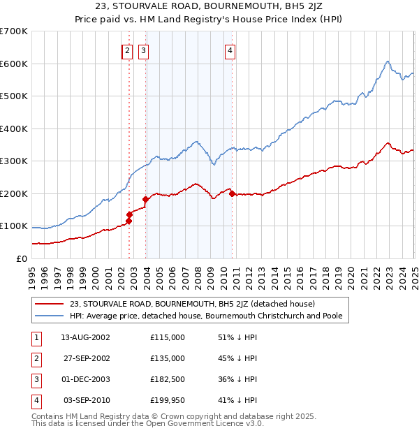 23, STOURVALE ROAD, BOURNEMOUTH, BH5 2JZ: Price paid vs HM Land Registry's House Price Index