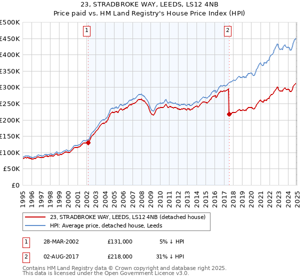 23, STRADBROKE WAY, LEEDS, LS12 4NB: Price paid vs HM Land Registry's House Price Index