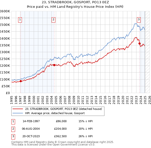 23, STRADBROOK, GOSPORT, PO13 0EZ: Price paid vs HM Land Registry's House Price Index