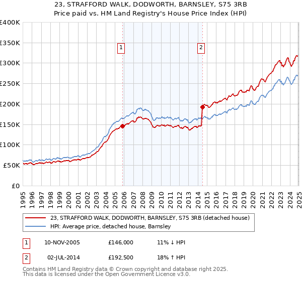 23, STRAFFORD WALK, DODWORTH, BARNSLEY, S75 3RB: Price paid vs HM Land Registry's House Price Index
