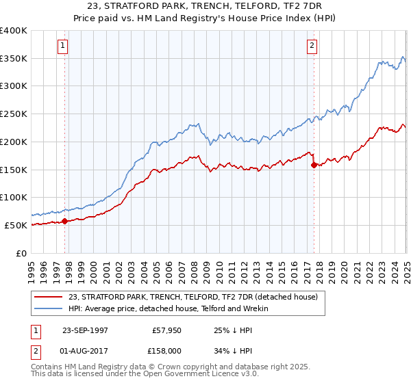 23, STRATFORD PARK, TRENCH, TELFORD, TF2 7DR: Price paid vs HM Land Registry's House Price Index