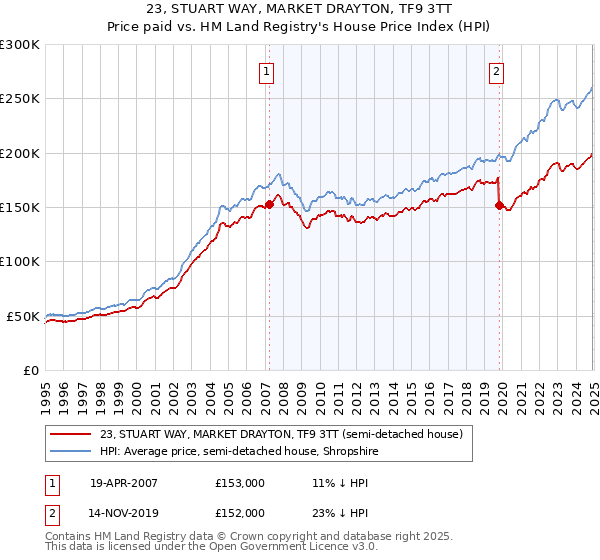 23, STUART WAY, MARKET DRAYTON, TF9 3TT: Price paid vs HM Land Registry's House Price Index