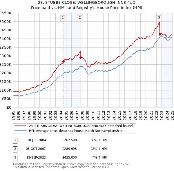 23, STUBBS CLOSE, WELLINGBOROUGH, NN8 4UQ: Price paid vs HM Land Registry's House Price Index