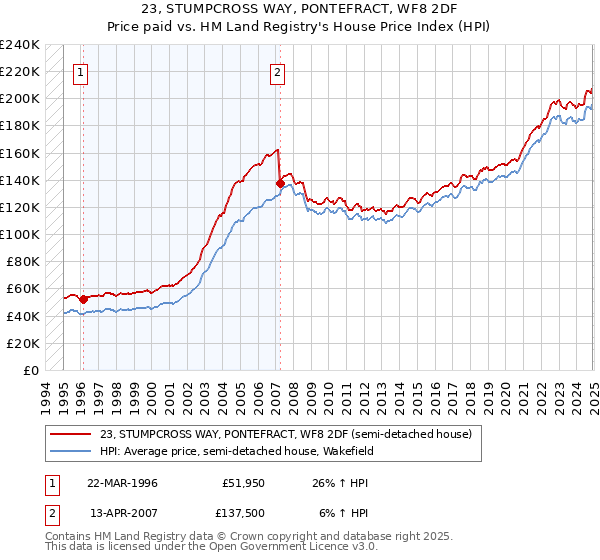 23, STUMPCROSS WAY, PONTEFRACT, WF8 2DF: Price paid vs HM Land Registry's House Price Index