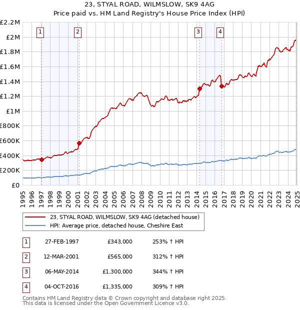 23, STYAL ROAD, WILMSLOW, SK9 4AG: Price paid vs HM Land Registry's House Price Index