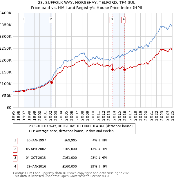 23, SUFFOLK WAY, HORSEHAY, TELFORD, TF4 3UL: Price paid vs HM Land Registry's House Price Index