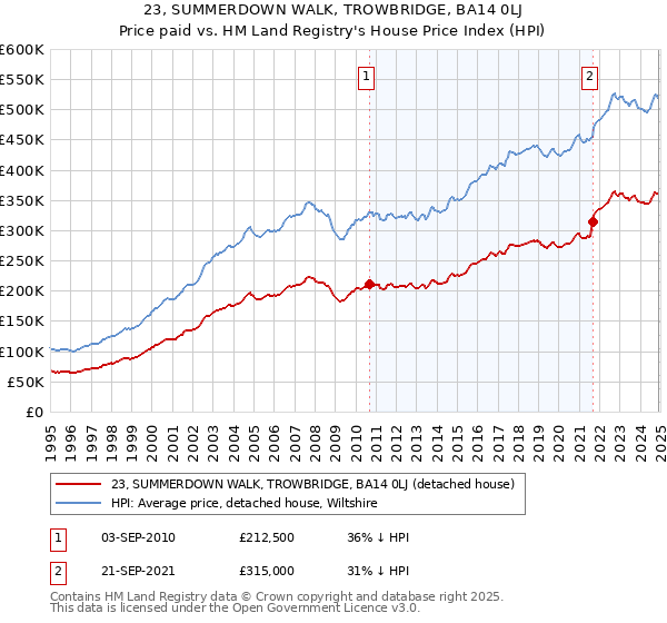 23, SUMMERDOWN WALK, TROWBRIDGE, BA14 0LJ: Price paid vs HM Land Registry's House Price Index