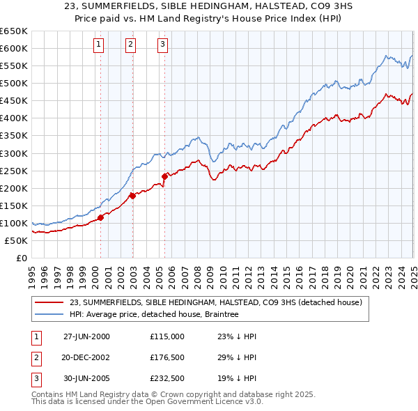 23, SUMMERFIELDS, SIBLE HEDINGHAM, HALSTEAD, CO9 3HS: Price paid vs HM Land Registry's House Price Index