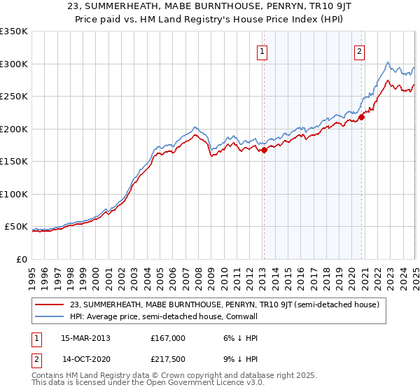 23, SUMMERHEATH, MABE BURNTHOUSE, PENRYN, TR10 9JT: Price paid vs HM Land Registry's House Price Index