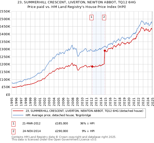 23, SUMMERHILL CRESCENT, LIVERTON, NEWTON ABBOT, TQ12 6HG: Price paid vs HM Land Registry's House Price Index