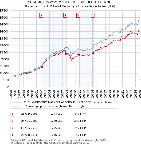 23, SUMMERS WAY, MARKET HARBOROUGH, LE16 9QE: Price paid vs HM Land Registry's House Price Index