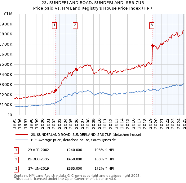 23, SUNDERLAND ROAD, SUNDERLAND, SR6 7UR: Price paid vs HM Land Registry's House Price Index
