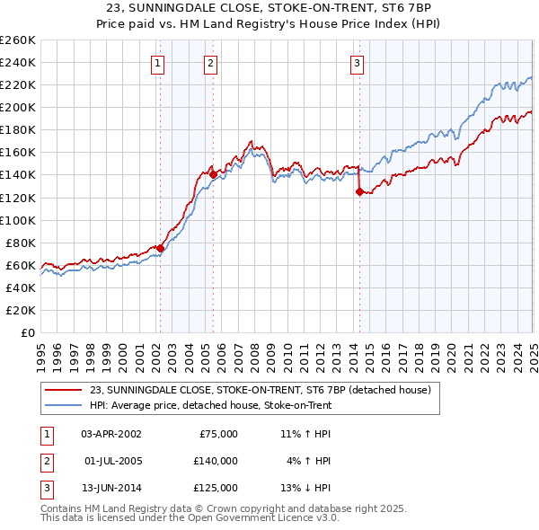 23, SUNNINGDALE CLOSE, STOKE-ON-TRENT, ST6 7BP: Price paid vs HM Land Registry's House Price Index