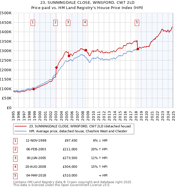 23, SUNNINGDALE CLOSE, WINSFORD, CW7 2LD: Price paid vs HM Land Registry's House Price Index