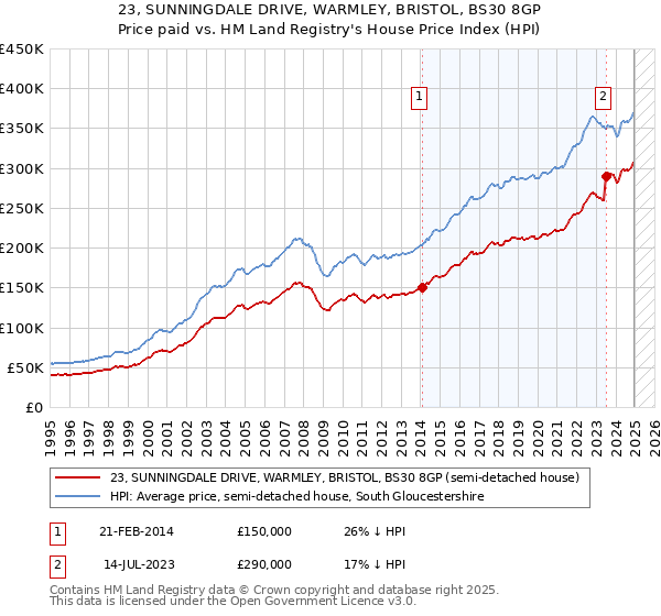 23, SUNNINGDALE DRIVE, WARMLEY, BRISTOL, BS30 8GP: Price paid vs HM Land Registry's House Price Index