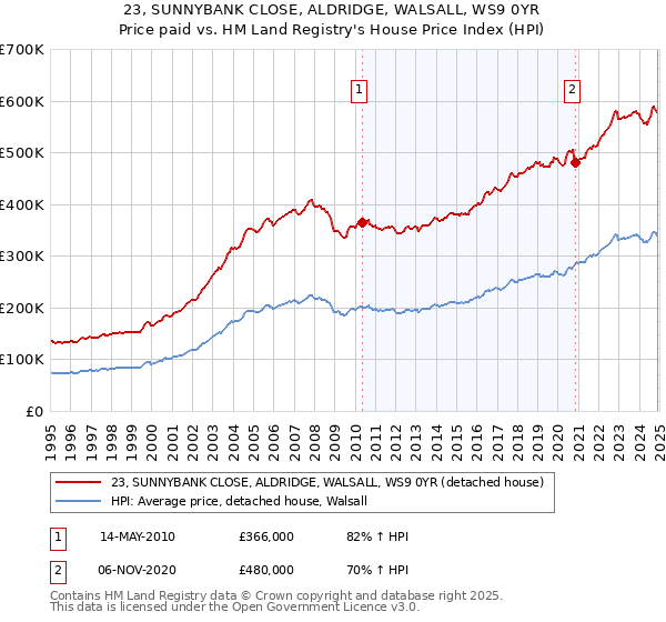 23, SUNNYBANK CLOSE, ALDRIDGE, WALSALL, WS9 0YR: Price paid vs HM Land Registry's House Price Index