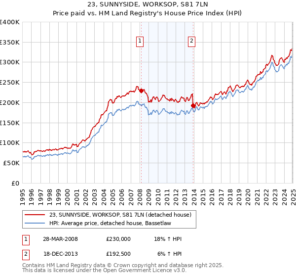 23, SUNNYSIDE, WORKSOP, S81 7LN: Price paid vs HM Land Registry's House Price Index